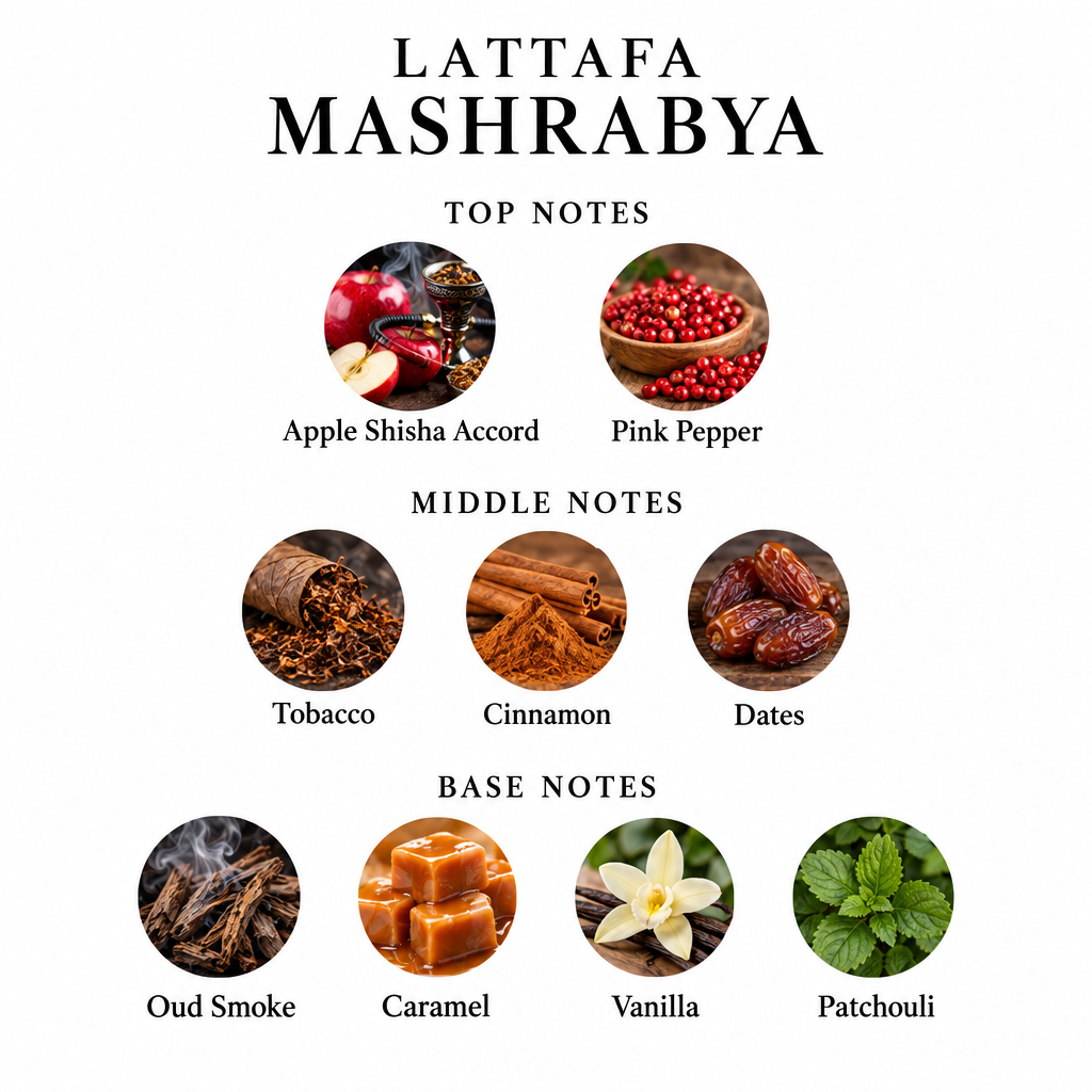 Lattafa Mashrabya notes card showing apple shisha accord, pink pepper, tobacco, cinnamon, dates, oud smoke, caramel, vanilla and patchouli
