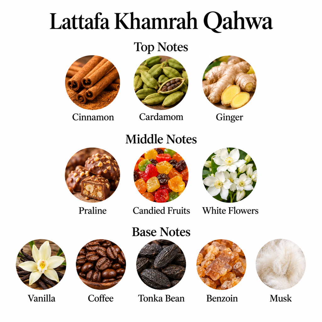 Lattafa Khamrah Qahwa notes: cinnamon, cardamom, ginger; praline, candied fruits, white flowers; vanilla, coffee, tonka bean, benzoin, musk.
