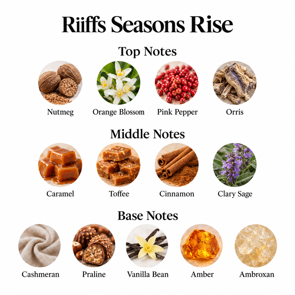 Seasons Rise notes: nutmeg, orange blossom, pink pepper, orris; caramel, toffee, cinnamon, clary sage; cashmeran, praline, vanilla bean, amber, Ambroxan.